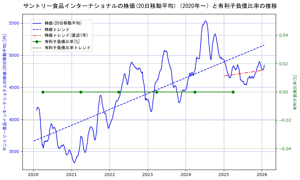 サントリー食品インターナショナルの過去5年間の株価と有利子負債比率の推移を示す2軸グラフ。株価の回帰直線、有利子負債比率の回帰直線、直近1年間の株価回帰直線を含み、財務指標と市場評価の関係性を視覚化。