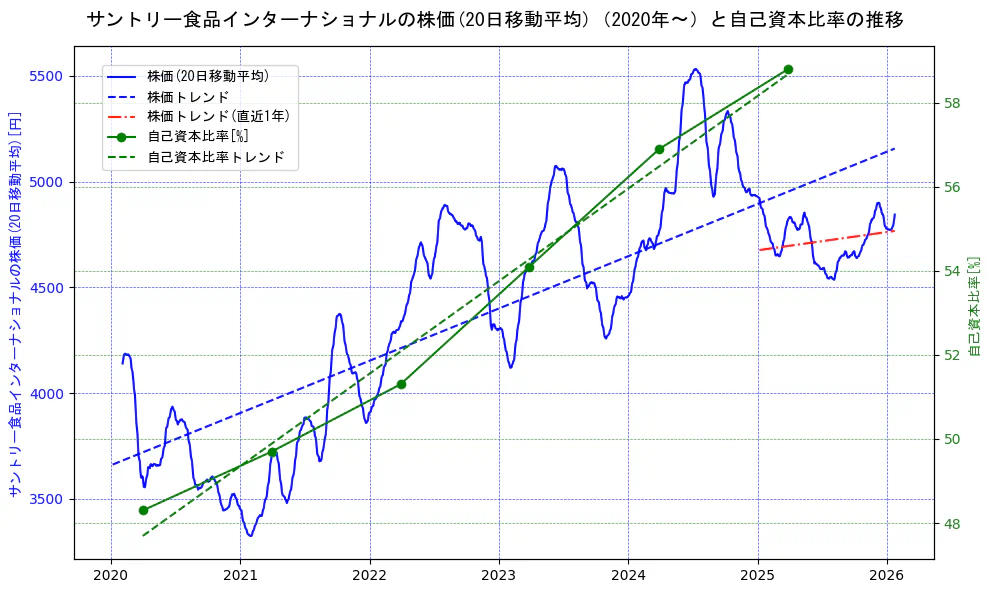 サントリー食品インターナショナルの過去5年間の株価と自己資本比率の推移を示す2軸グラフ。株価の回帰直線、自己資本比率の回帰直線、直近1年間の株価回帰直線を含み、財務指標と市場評価の関係性を視覚化。