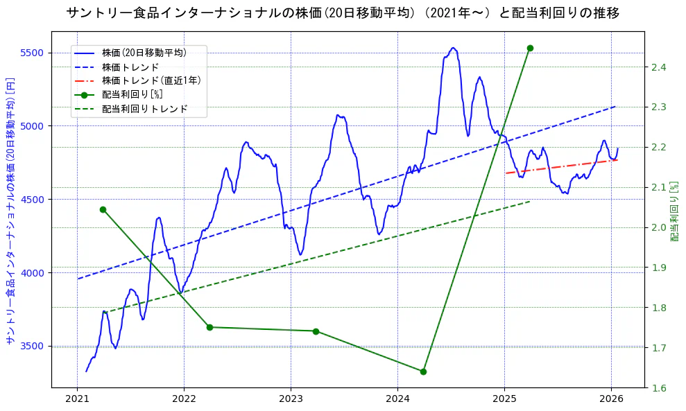 サントリー食品インターナショナルの過去5年間の株価と配当利回りの推移を示す2軸グラフ。株価の回帰直線、配当利回りの回帰直線、直近1年間の株価回帰直線を含み、財務指標と市場評価の関係性を視覚化。