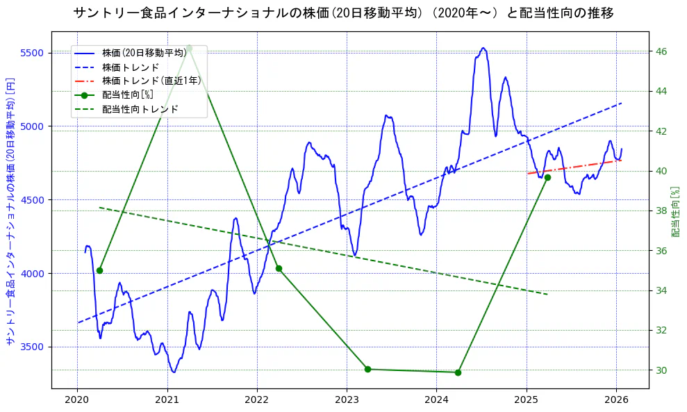 サントリー食品インターナショナルの過去5年間の株価と配当性向の推移を示す2軸グラフ。株価の回帰直線、配当性向の回帰直線、直近1年間の株価回帰直線を含み、財務指標と市場評価の関係性を視覚化。