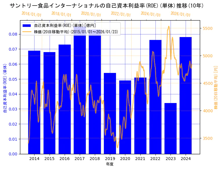 サントリー食品インターナショナル株式会社の自己資本利益率(ROE)(単体)と株価の10年間推移（2軸グラフ）