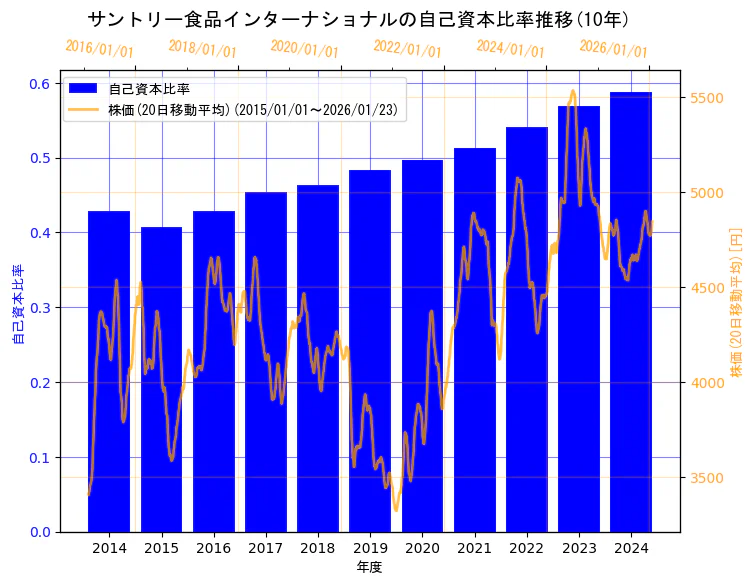 サントリー食品インターナショナル株式会社の自己資本比率と株価の10年間推移（2軸グラフ）