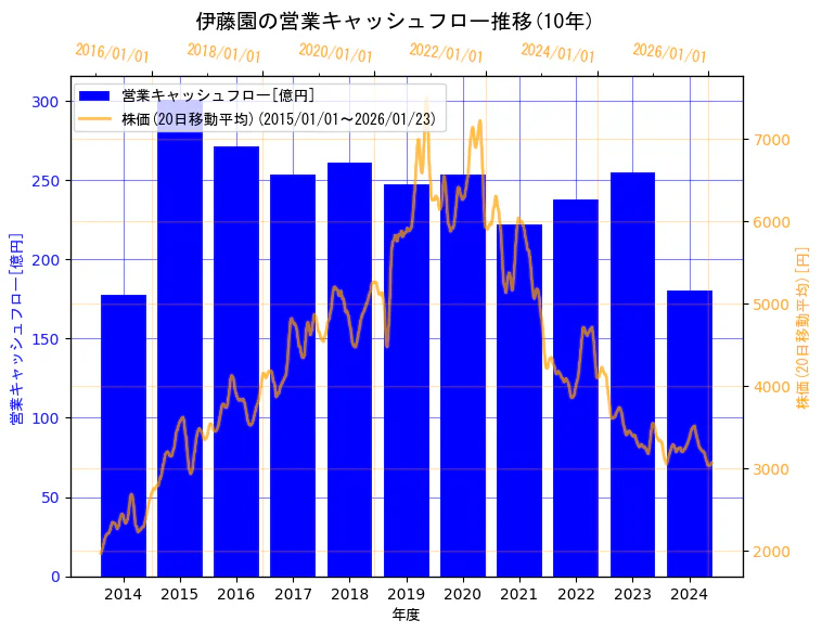 株式会社伊藤園の営業キャッシュフローと株価の10年間推移（2軸グラフ）