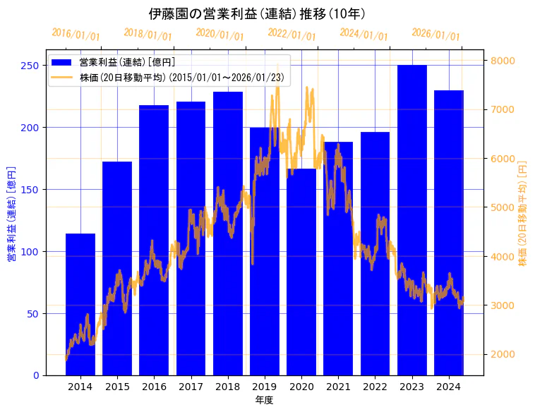 株式会社伊藤園の営業利益(連結)と株価の10年間推移（2軸グラフ）