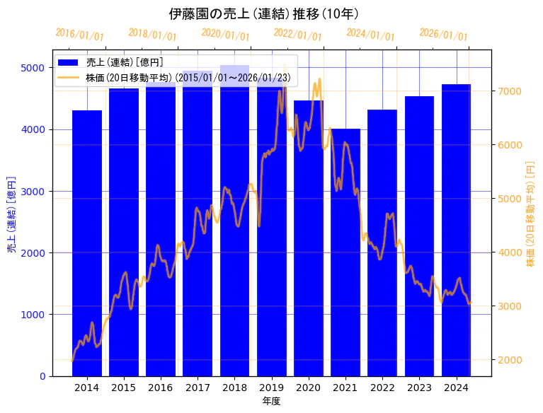 株式会社伊藤園の売上(連結)と株価の10年間推移（2軸グラフ）