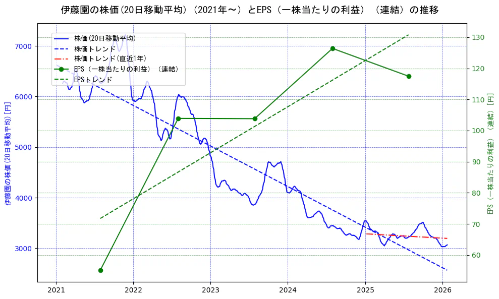 伊藤園の過去5年間の株価とEPS（一株当たりの利益）の推移を示す2軸グラフ。株価の回帰直線、EPS（一株当たりの利益）の回帰直線、直近1年間の株価回帰直線を含み、業績と市場評価の関係性を視覚化。