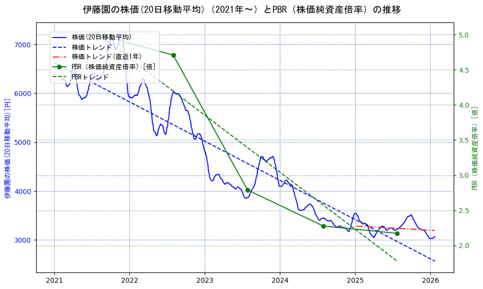 伊藤園の過去5年間の株価とPBR（株価純資産倍率）の推移を示す2軸グラフ。株価の回帰直線、PBR（株価純資産倍率）の回帰直線、直近1年間の株価回帰直線を含み、財務指標と市場評価の関係性を視覚化。