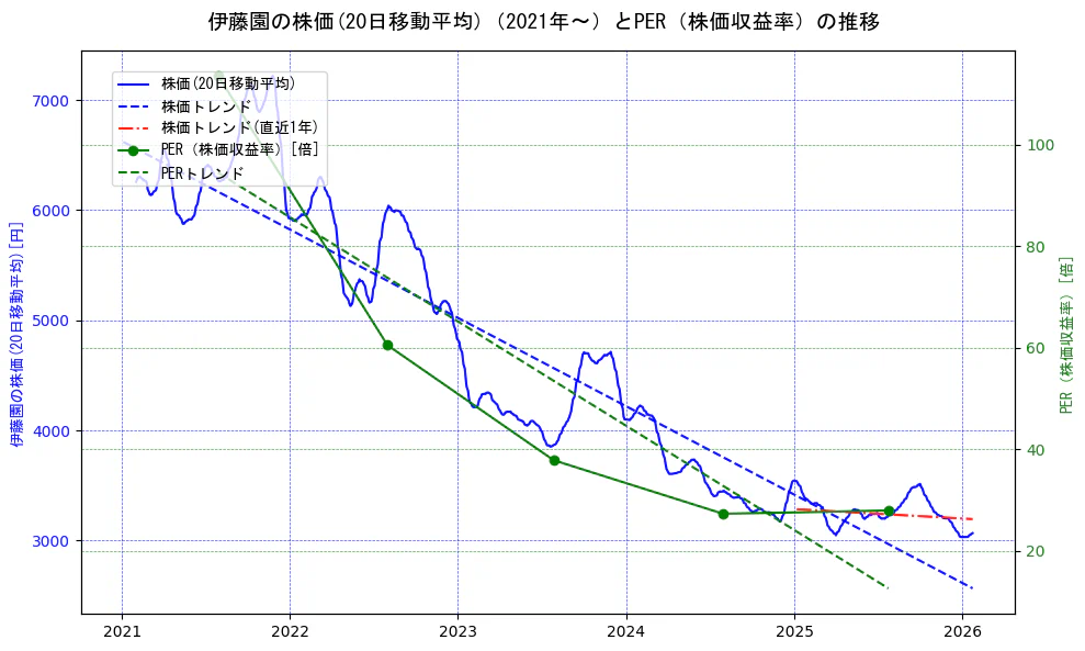 伊藤園の過去5年間の株価とPER（株価収益率）の推移を示す2軸グラフ。株価の回帰直線、PER（株価収益率）の回帰直線、直近1年間の株価回帰直線を含み、財務指標と市場評価の関係性を視覚化。