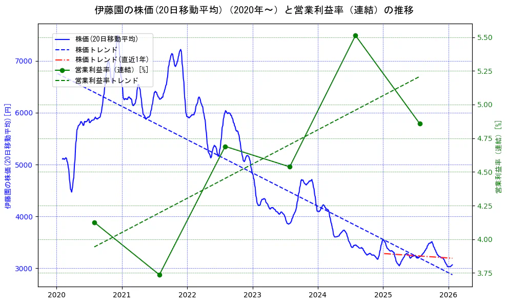 伊藤園の過去5年間の株価と営業利益率の推移を示す2軸グラフ。株価の回帰直線、営業利益率の回帰直線、直近1年間の株価回帰直線を含み、業績と市場評価の関係性を視覚化。