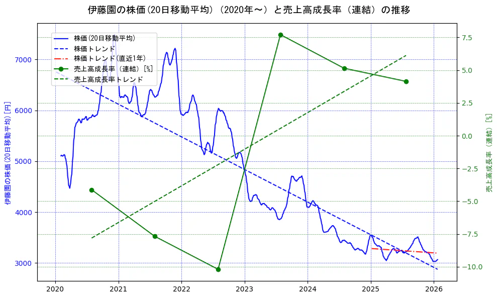 伊藤園の過去5年間の株価と売上高成長率の推移を示す2軸グラフ。株価の回帰直線、売上高成長率の回帰直線、直近1年間の株価回帰直線を含み、財務指標と市場評価の関係性を視覚化。