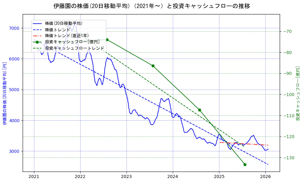 伊藤園の過去5年間の株価と投資キャッシュフローの推移を示す2軸グラフ。株価の回帰直線、投資キャッシュフローの回帰直線、直近1年間の株価回帰直線を含み、財務指標と市場評価の関係性を視覚化。