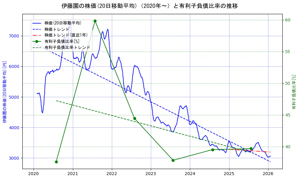 伊藤園の過去5年間の株価と有利子負債比率の推移を示す2軸グラフ。株価の回帰直線、有利子負債比率の回帰直線、直近1年間の株価回帰直線を含み、財務指標と市場評価の関係性を視覚化。
