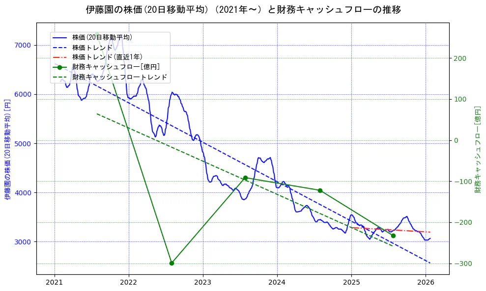 伊藤園の過去5年間の株価と財務キャッシュフローの推移を示す2軸グラフ。株価の回帰直線、財務キャッシュフローの回帰直線、直近1年間の株価回帰直線を含み、財務指標と市場評価の関係性を視覚化。