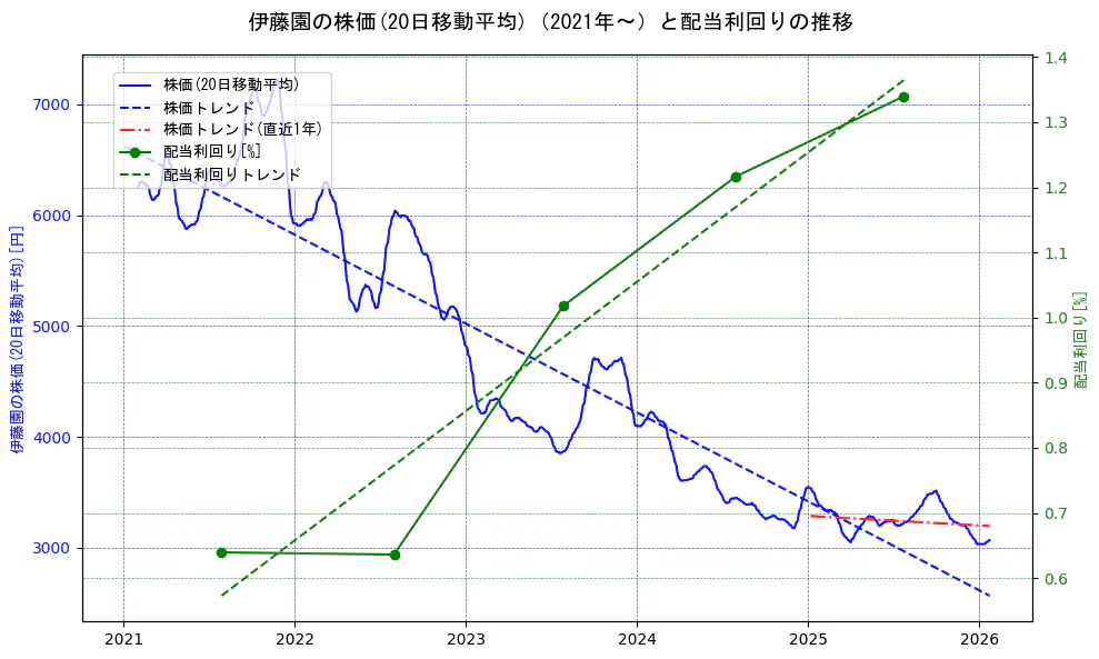 伊藤園の過去5年間の株価と配当利回りの推移を示す2軸グラフ。株価の回帰直線、配当利回りの回帰直線、直近1年間の株価回帰直線を含み、財務指標と市場評価の関係性を視覚化。
