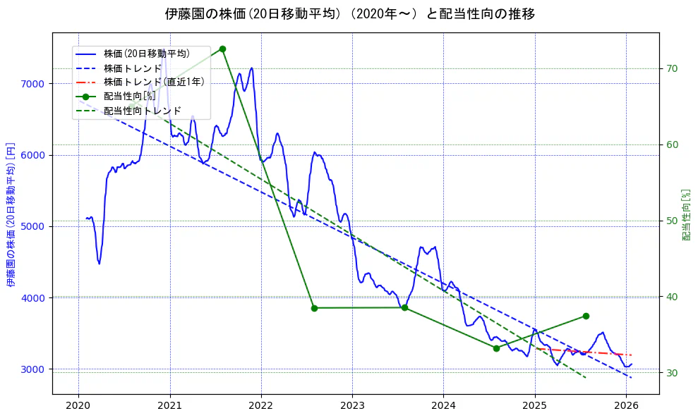 伊藤園の過去5年間の株価と配当性向の推移を示す2軸グラフ。株価の回帰直線、配当性向の回帰直線、直近1年間の株価回帰直線を含み、財務指標と市場評価の関係性を視覚化。