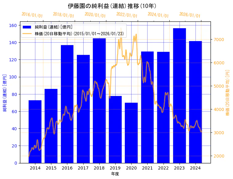 株式会社伊藤園の純利益(連結)と株価の10年間推移（2軸グラフ）