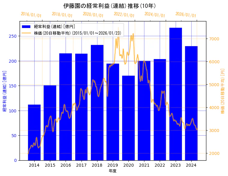 株式会社伊藤園の経常利益(連結)と株価の10年間推移（2軸グラフ）