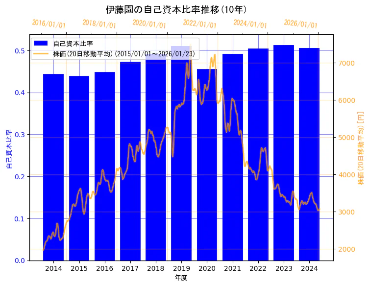 株式会社伊藤園の自己資本比率と株価の10年間推移（2軸グラフ）