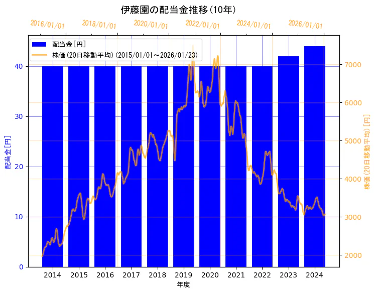株式会社伊藤園の配当金と株価の10年間推移（2軸グラフ）