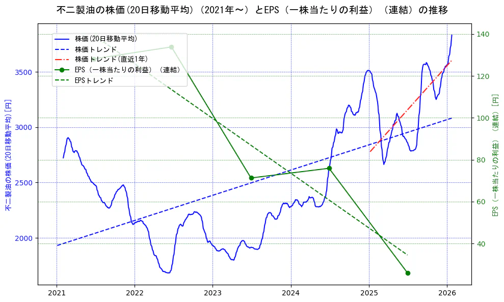 不二製油の過去5年間の株価とEPS（一株当たりの利益）の推移を示す2軸グラフ。株価の回帰直線、EPS（一株当たりの利益）の回帰直線、直近1年間の株価回帰直線を含み、業績と市場評価の関係性を視覚化。