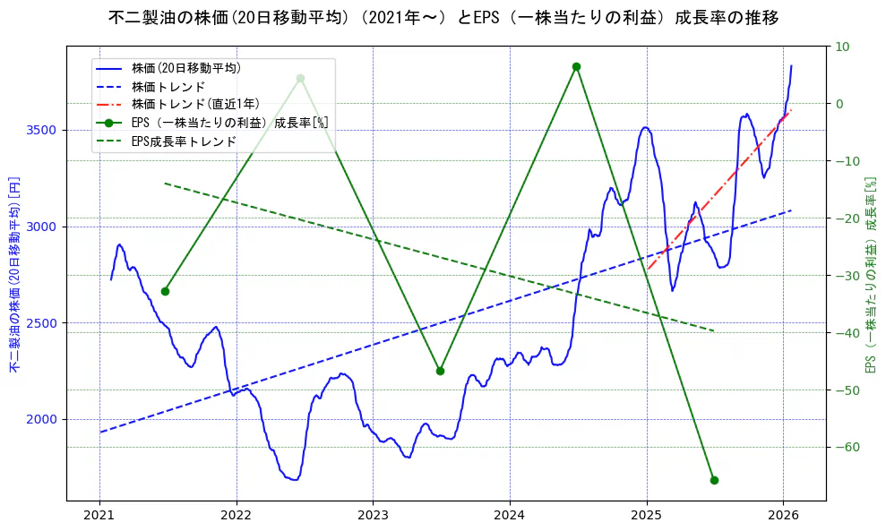 不二製油の過去5年間の株価とEPS（一株当たりの利益）成長率の推移を示す2軸グラフ。株価の回帰直線、EPS（一株当たりの利益）成長率の回帰直線、直近1年間の株価回帰直線を含み、財務指標と市場評価の関係性を視覚化。