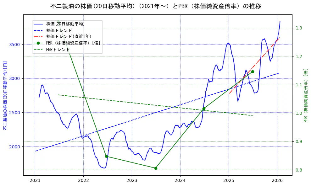 不二製油の過去5年間の株価とPBR（株価純資産倍率）の推移を示す2軸グラフ。株価の回帰直線、PBR（株価純資産倍率）の回帰直線、直近1年間の株価回帰直線を含み、財務指標と市場評価の関係性を視覚化。