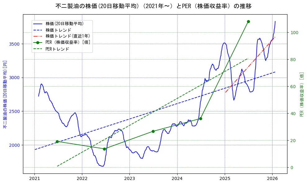 不二製油の過去5年間の株価とPER（株価収益率）の推移を示す2軸グラフ。株価の回帰直線、PER（株価収益率）の回帰直線、直近1年間の株価回帰直線を含み、財務指標と市場評価の関係性を視覚化。