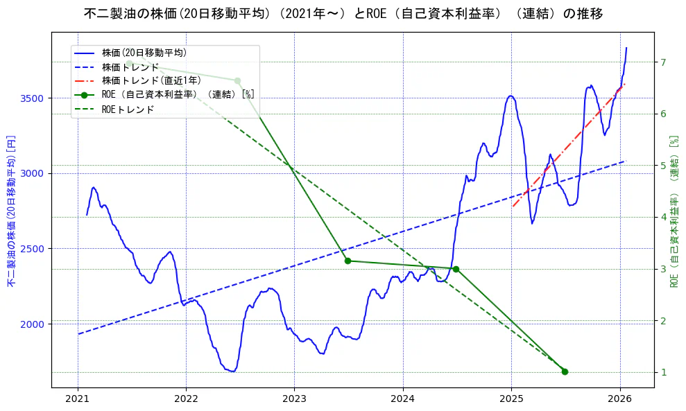 不二製油の過去5年間の株価とROE（自己資本利益率）の推移を示す2軸グラフ。株価の回帰直線、ROE（自己資本利益率）回帰直線、直近1年間の株価回帰直線を含み、業績と市場評価の関係性を視覚化。