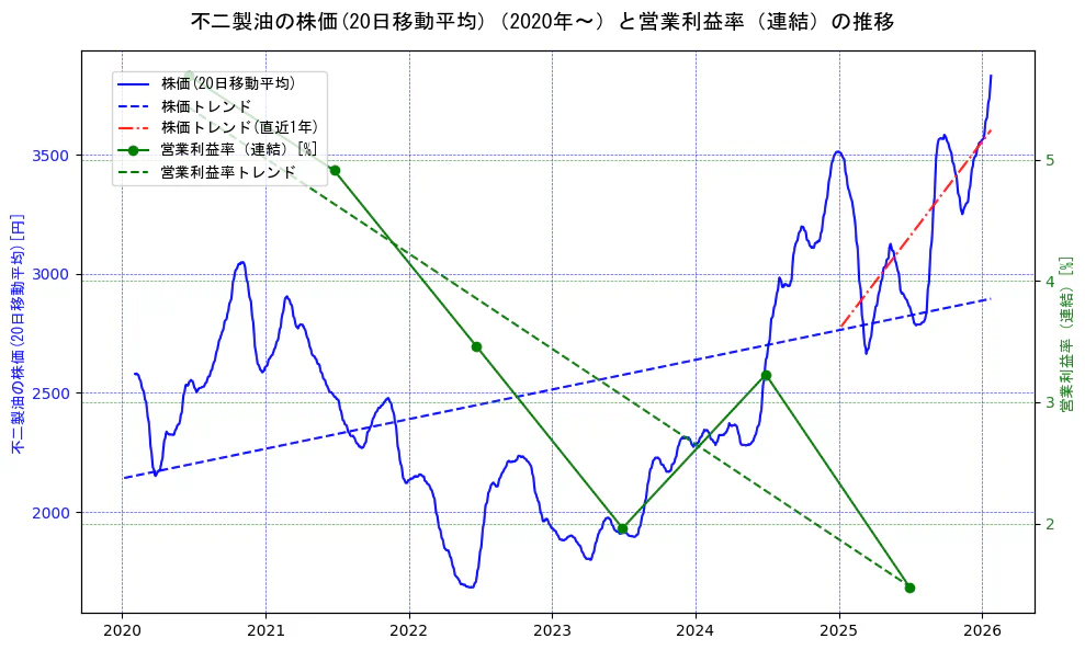 不二製油の過去5年間の株価と営業利益率の推移を示す2軸グラフ。株価の回帰直線、営業利益率の回帰直線、直近1年間の株価回帰直線を含み、業績と市場評価の関係性を視覚化。