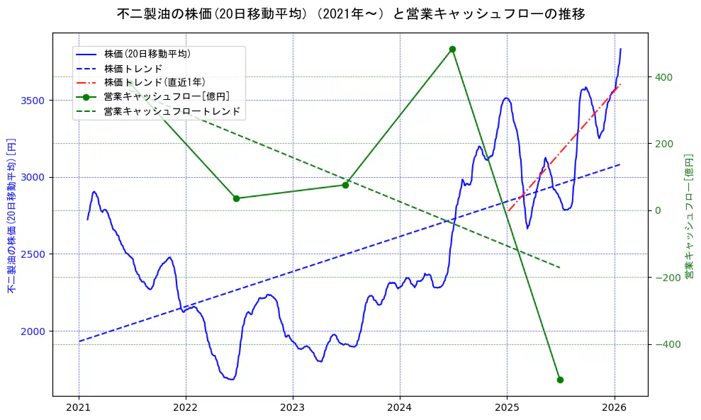 不二製油の過去5年間の株価と営業キャッシュフローの推移を示す2軸グラフ。株価の回帰直線、営業キャッシュフローの回帰直線、直近1年間の株価回帰直線を含み、財務指標と市場評価の関係性を視覚化。