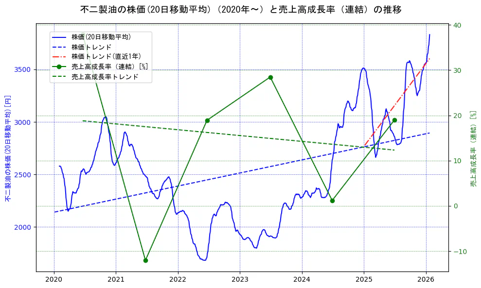 不二製油の過去5年間の株価と売上高成長率の推移を示す2軸グラフ。株価の回帰直線、売上高成長率の回帰直線、直近1年間の株価回帰直線を含み、財務指標と市場評価の関係性を視覚化。
