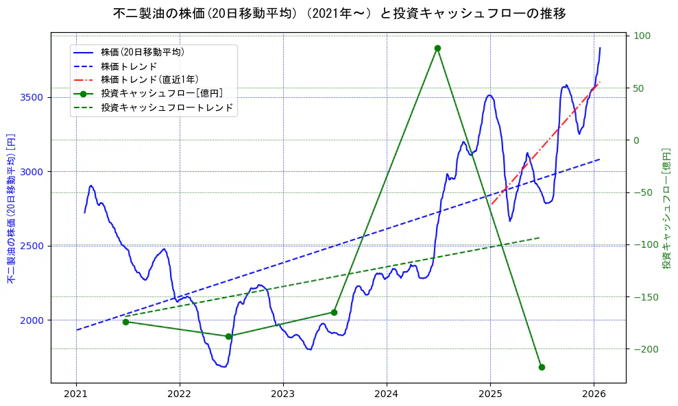 不二製油の過去5年間の株価と投資キャッシュフローの推移を示す2軸グラフ。株価の回帰直線、投資キャッシュフローの回帰直線、直近1年間の株価回帰直線を含み、財務指標と市場評価の関係性を視覚化。