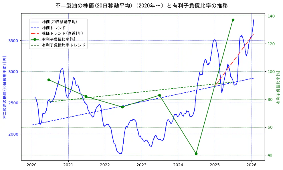 不二製油の過去5年間の株価と有利子負債比率の推移を示す2軸グラフ。株価の回帰直線、有利子負債比率の回帰直線、直近1年間の株価回帰直線を含み、財務指標と市場評価の関係性を視覚化。