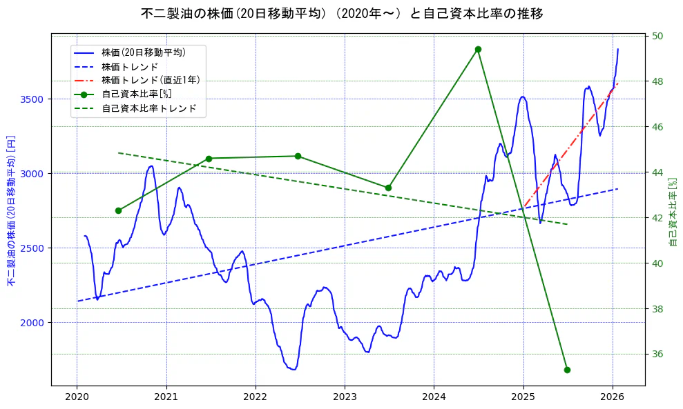 不二製油の過去5年間の株価と自己資本比率の推移を示す2軸グラフ。株価の回帰直線、自己資本比率の回帰直線、直近1年間の株価回帰直線を含み、財務指標と市場評価の関係性を視覚化。