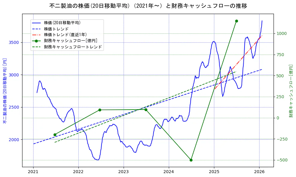 不二製油の過去5年間の株価と財務キャッシュフローの推移を示す2軸グラフ。株価の回帰直線、財務キャッシュフローの回帰直線、直近1年間の株価回帰直線を含み、財務指標と市場評価の関係性を視覚化。