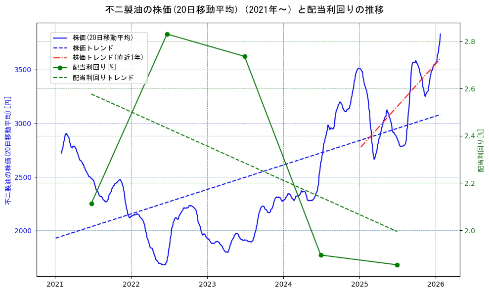 不二製油の過去5年間の株価と配当利回りの推移を示す2軸グラフ。株価の回帰直線、配当利回りの回帰直線、直近1年間の株価回帰直線を含み、財務指標と市場評価の関係性を視覚化。