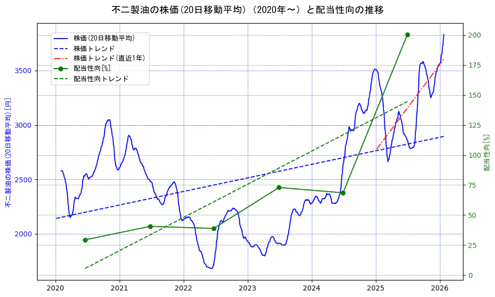 不二製油の過去5年間の株価と配当性向の推移を示す2軸グラフ。株価の回帰直線、配当性向の回帰直線、直近1年間の株価回帰直線を含み、財務指標と市場評価の関係性を視覚化。