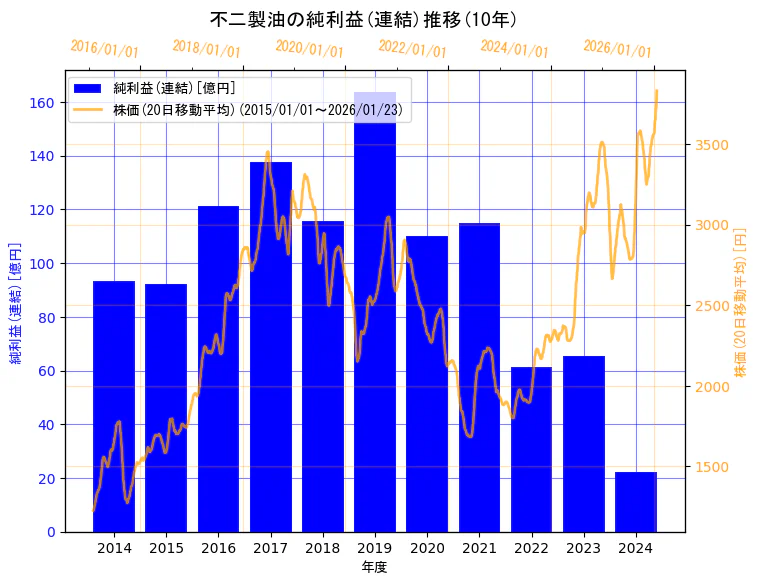 不二製油株式会社（旧会社名　不二製油グループ本社株式会社）の純利益(連結)と株価の10年間推移（2軸グラフ）