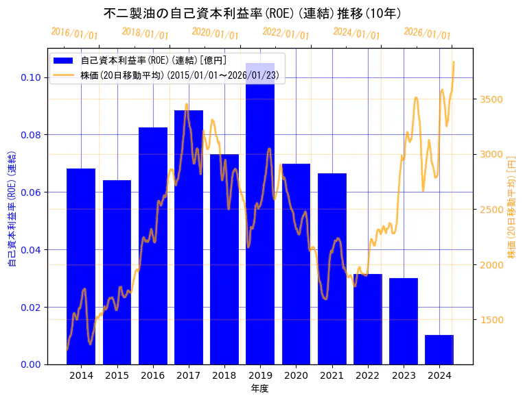 不二製油株式会社（旧会社名　不二製油グループ本社株式会社）の自己資本利益率(ROE)(連結)と株価の10年間推移（2軸グラフ）