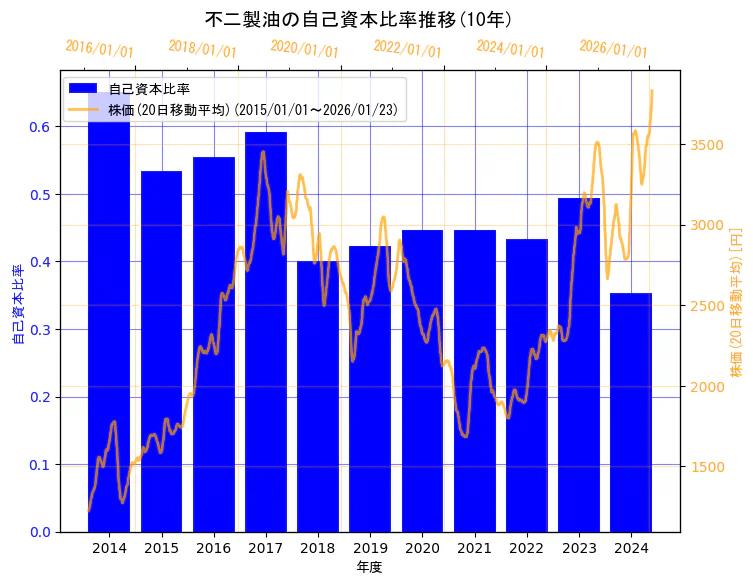 不二製油株式会社（旧会社名　不二製油グループ本社株式会社）の自己資本比率と株価の10年間推移（2軸グラフ）