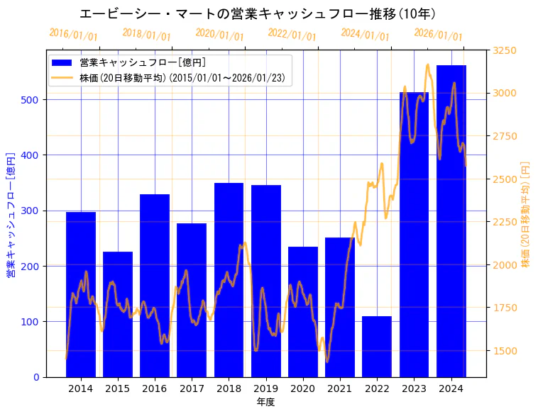 株式会社エービーシー・マートの営業キャッシュフローと株価の10年間推移（2軸グラフ）