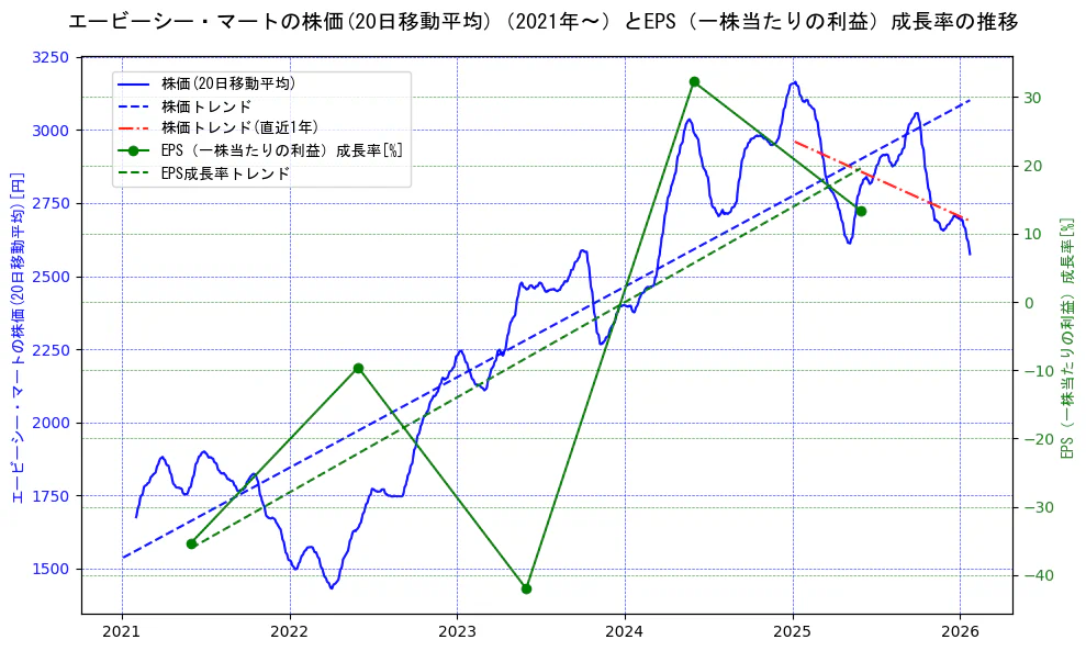 エービーシー・マートの過去5年間の株価とEPS（一株当たりの利益）成長率の推移を示す2軸グラフ。株価の回帰直線、EPS（一株当たりの利益）成長率の回帰直線、直近1年間の株価回帰直線を含み、財務指標と市場評価の関係性を視覚化。