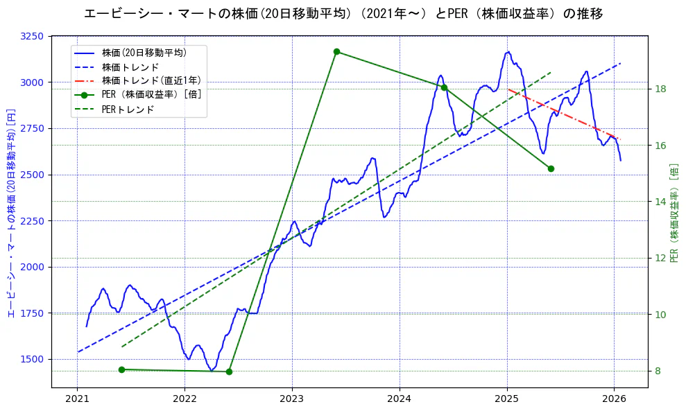 エービーシー・マートの過去5年間の株価とPER（株価収益率）の推移を示す2軸グラフ。株価の回帰直線、PER（株価収益率）の回帰直線、直近1年間の株価回帰直線を含み、財務指標と市場評価の関係性を視覚化。