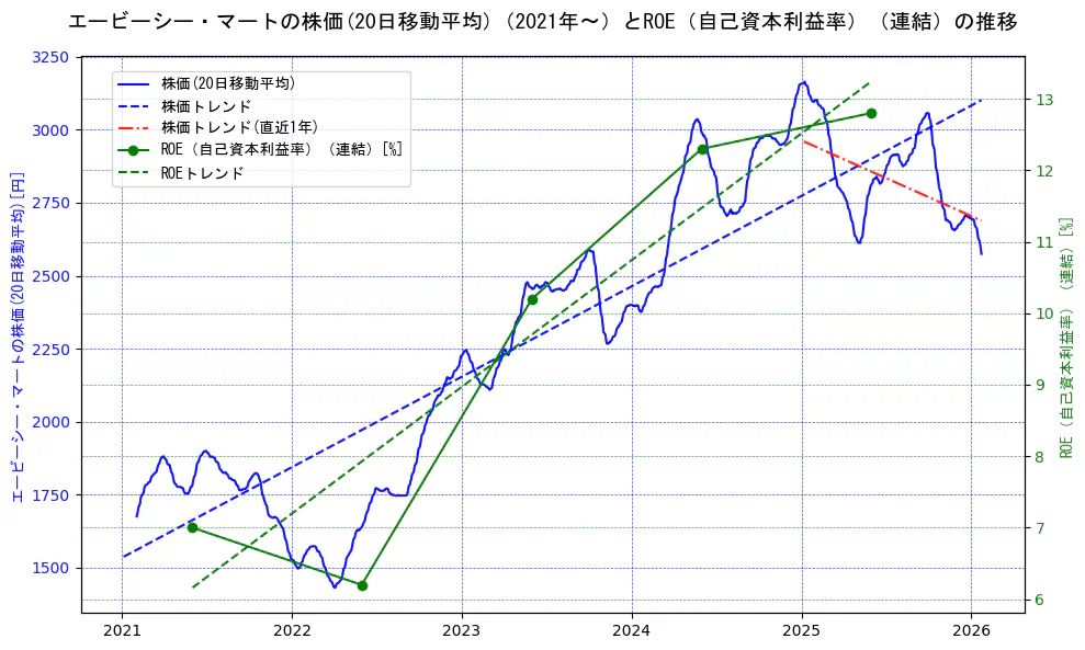 エービーシー・マートの過去5年間の株価とROE（自己資本利益率）の推移を示す2軸グラフ。株価の回帰直線、ROE（自己資本利益率）回帰直線、直近1年間の株価回帰直線を含み、業績と市場評価の関係性を視覚化。
