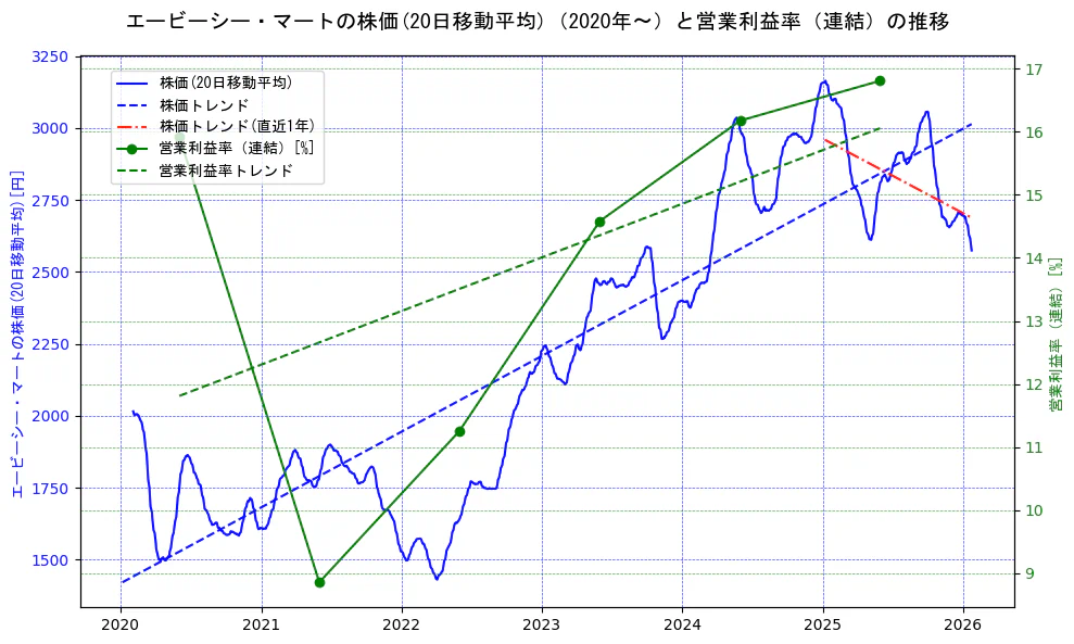 エービーシー・マートの過去5年間の株価と営業利益率の推移を示す2軸グラフ。株価の回帰直線、営業利益率の回帰直線、直近1年間の株価回帰直線を含み、業績と市場評価の関係性を視覚化。