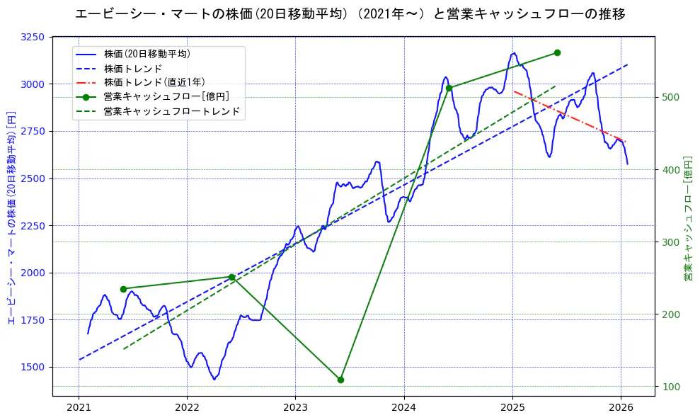 エービーシー・マートの過去5年間の株価と営業キャッシュフローの推移を示す2軸グラフ。株価の回帰直線、営業キャッシュフローの回帰直線、直近1年間の株価回帰直線を含み、財務指標と市場評価の関係性を視覚化。
