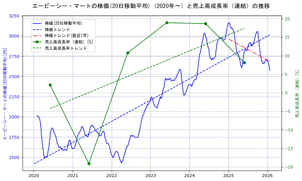 エービーシー・マートの過去5年間の株価と売上高成長率の推移を示す2軸グラフ。株価の回帰直線、売上高成長率の回帰直線、直近1年間の株価回帰直線を含み、財務指標と市場評価の関係性を視覚化。