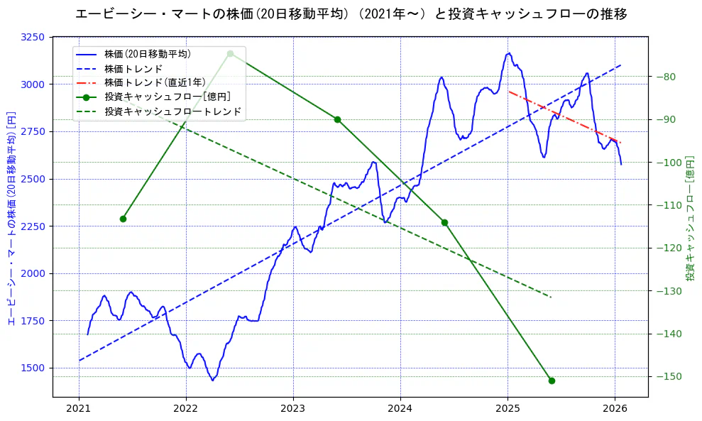 エービーシー・マートの過去5年間の株価と投資キャッシュフローの推移を示す2軸グラフ。株価の回帰直線、投資キャッシュフローの回帰直線、直近1年間の株価回帰直線を含み、財務指標と市場評価の関係性を視覚化。