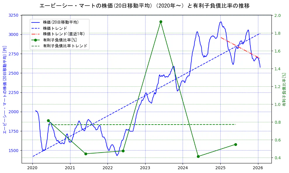 エービーシー・マートの過去5年間の株価と有利子負債比率の推移を示す2軸グラフ。株価の回帰直線、有利子負債比率の回帰直線、直近1年間の株価回帰直線を含み、財務指標と市場評価の関係性を視覚化。