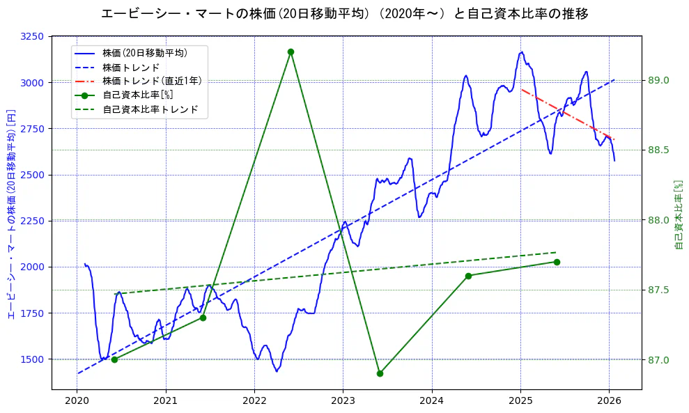 エービーシー・マートの過去5年間の株価と自己資本比率の推移を示す2軸グラフ。株価の回帰直線、自己資本比率の回帰直線、直近1年間の株価回帰直線を含み、財務指標と市場評価の関係性を視覚化。